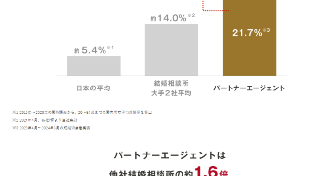 パートナーエージェント成婚率