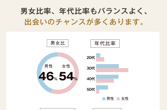 パートナーエージェントデータ